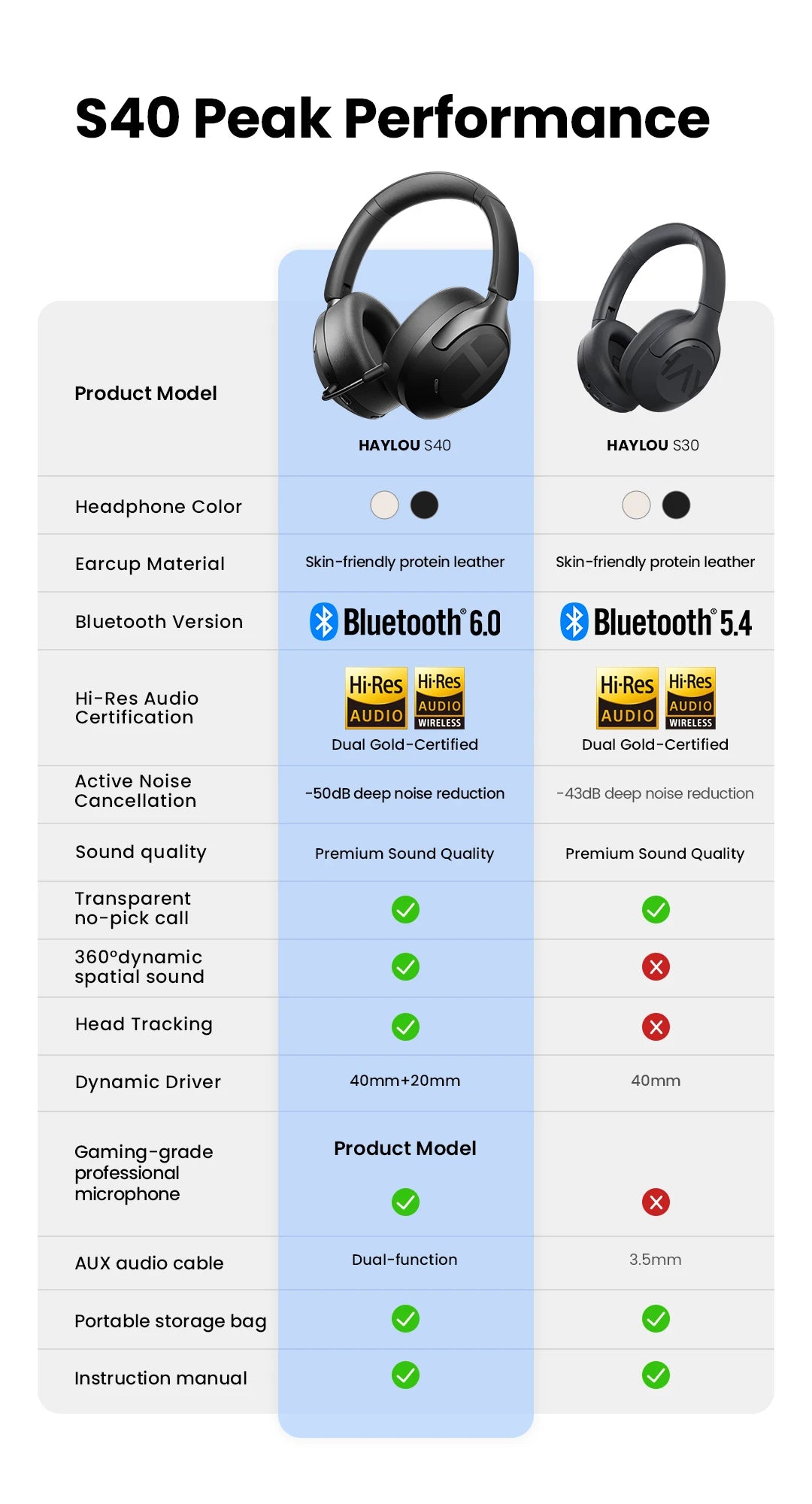 Fone de Ouvido Sem Fio HAYLOU S40 ANC com Cancelamento de Ruído de 50dB, Áudio Espacial 3D Hi-Res, LDAC, Bluetooth 6.0 e Design Over-Ear