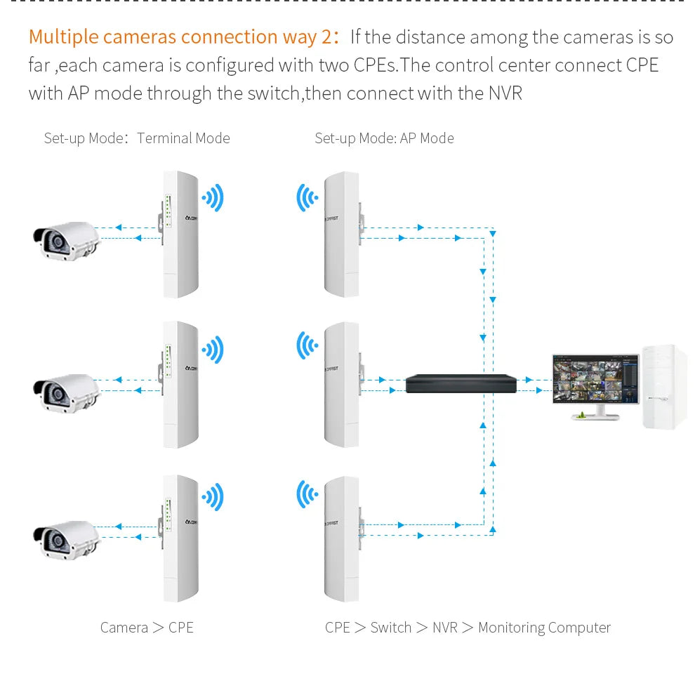300Mbps Outdoor Bridge 2.4Ghz 15V/48V POE Power WIFI CPE 1-5KM Stable Transmission WiFi Repeater For Long Range IP Camera