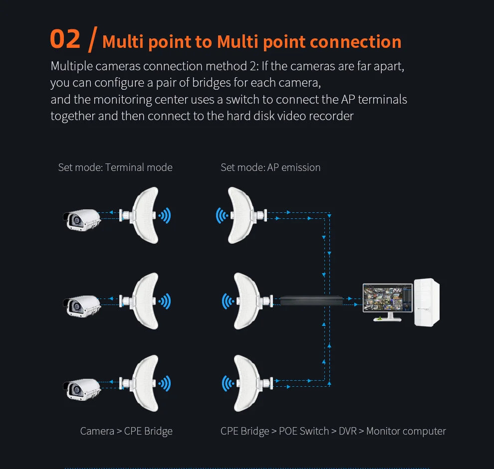 5-25Km Long Range 30dBm High power Outdoor wifi CPE 900Mbp 5G 26dbi Antenna Access Point Wifi Signal Amplifier Bridge Router AP