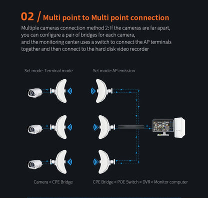 5-25Km Long Range 30dBm High power Outdoor wifi CPE 900Mbp 5G 26dbi Antenna Access Point Wifi Signal Amplifier Bridge Router AP