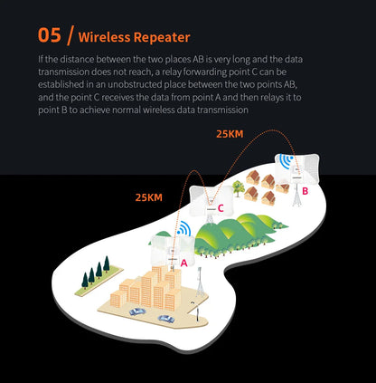 5-25Km Long Range 30dBm High power Outdoor wifi CPE 900Mbp 5G 26dbi Antenna Access Point Wifi Signal Amplifier Bridge Router AP