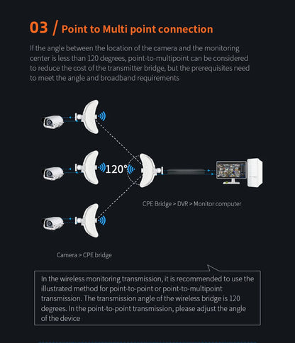 5-25Km Long Range 30dBm High power Outdoor wifi CPE 900Mbp 5G 26dbi Antenna Access Point Wifi Signal Amplifier Bridge Router AP