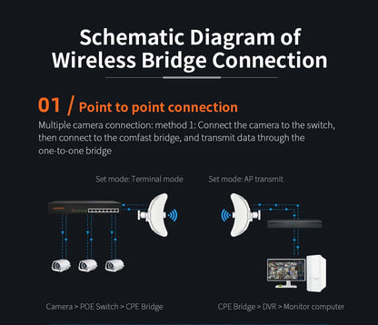 5-25Km Long Range 30dBm High power Outdoor wifi CPE 900Mbp 5G 26dbi Antenna Access Point Wifi Signal Amplifier Bridge Router AP