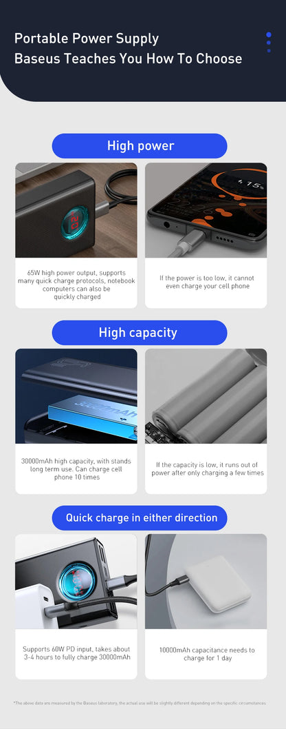 Baseus Power Bank 30000mAh 65W PD3.0 Quick Charging 3.0 FCP SCP Portable External For iPhone 14 12 13 Laptop Tablet Power bank