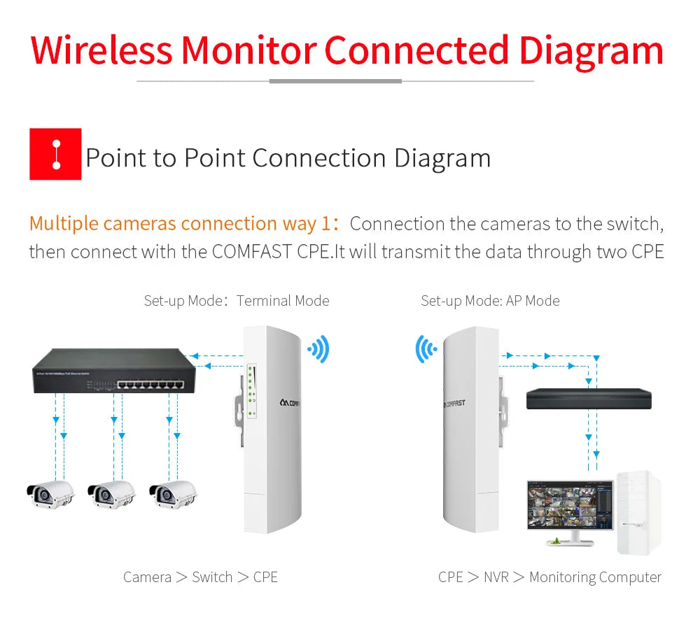 300Mbps Outdoor Bridge 2.4Ghz 15V/48V POE Power WIFI CPE 1-5KM Stable Transmission WiFi Repeater For Long Range IP Camera