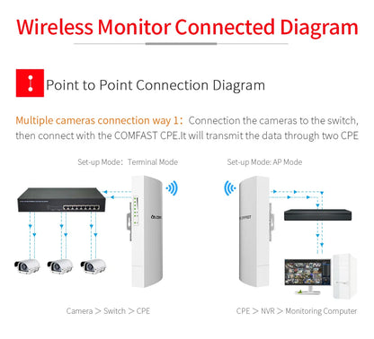 300Mbps Outdoor Bridge 2.4Ghz 15V/48V POE Power WIFI CPE 1-5KM Stable Transmission WiFi Repeater For Long Range IP Camera