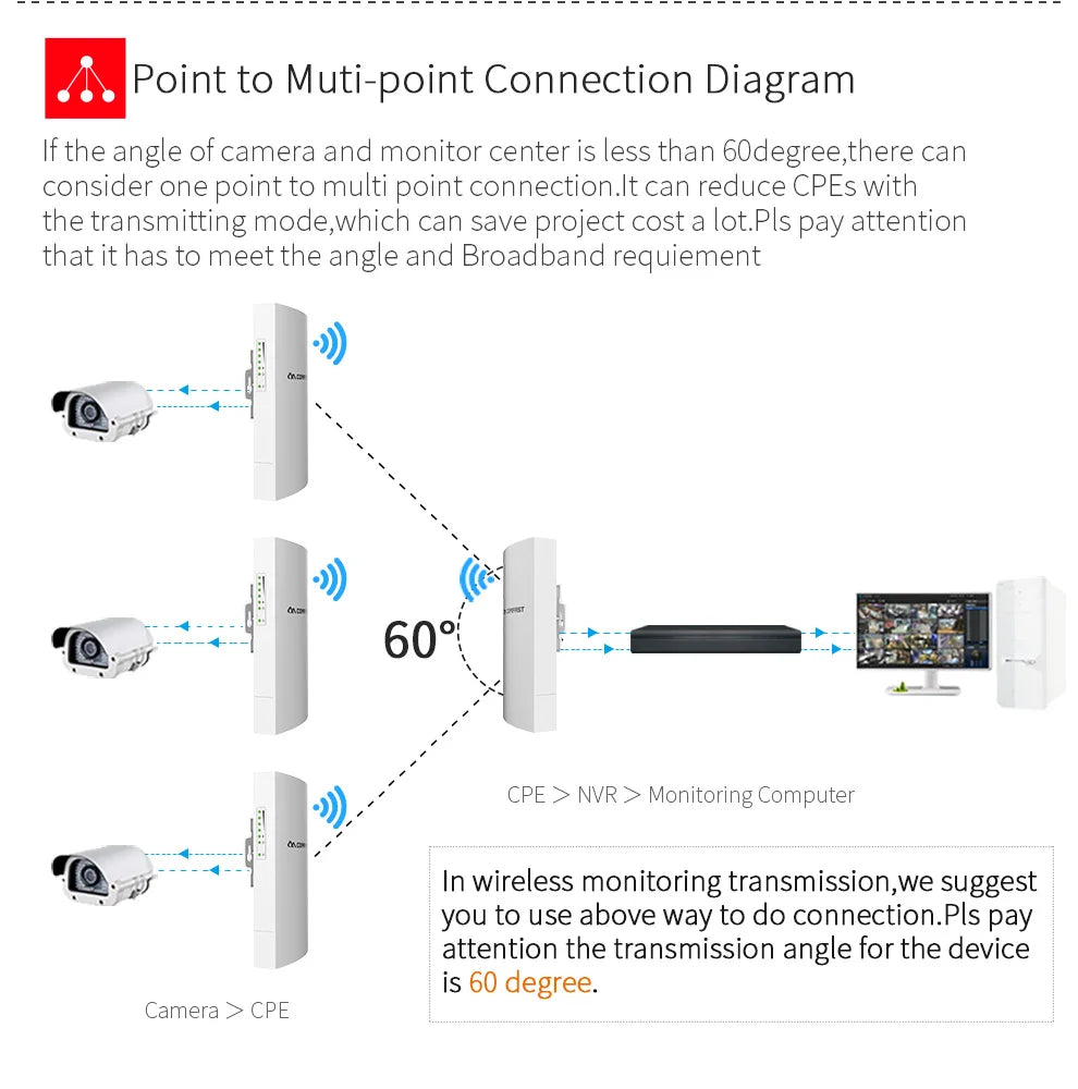 300Mbps Outdoor Bridge 2.4Ghz 15V/48V POE Power WIFI CPE 1-5KM Stable Transmission WiFi Repeater For Long Range IP Camera