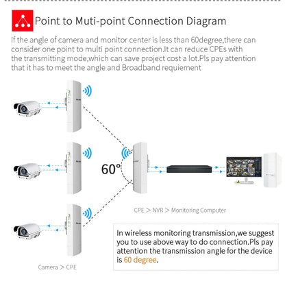 300Mbps Outdoor Bridge 2.4Ghz 15V/48V POE Power WIFI CPE 1-5KM Stable Transmission WiFi Repeater For Long Range IP Camera