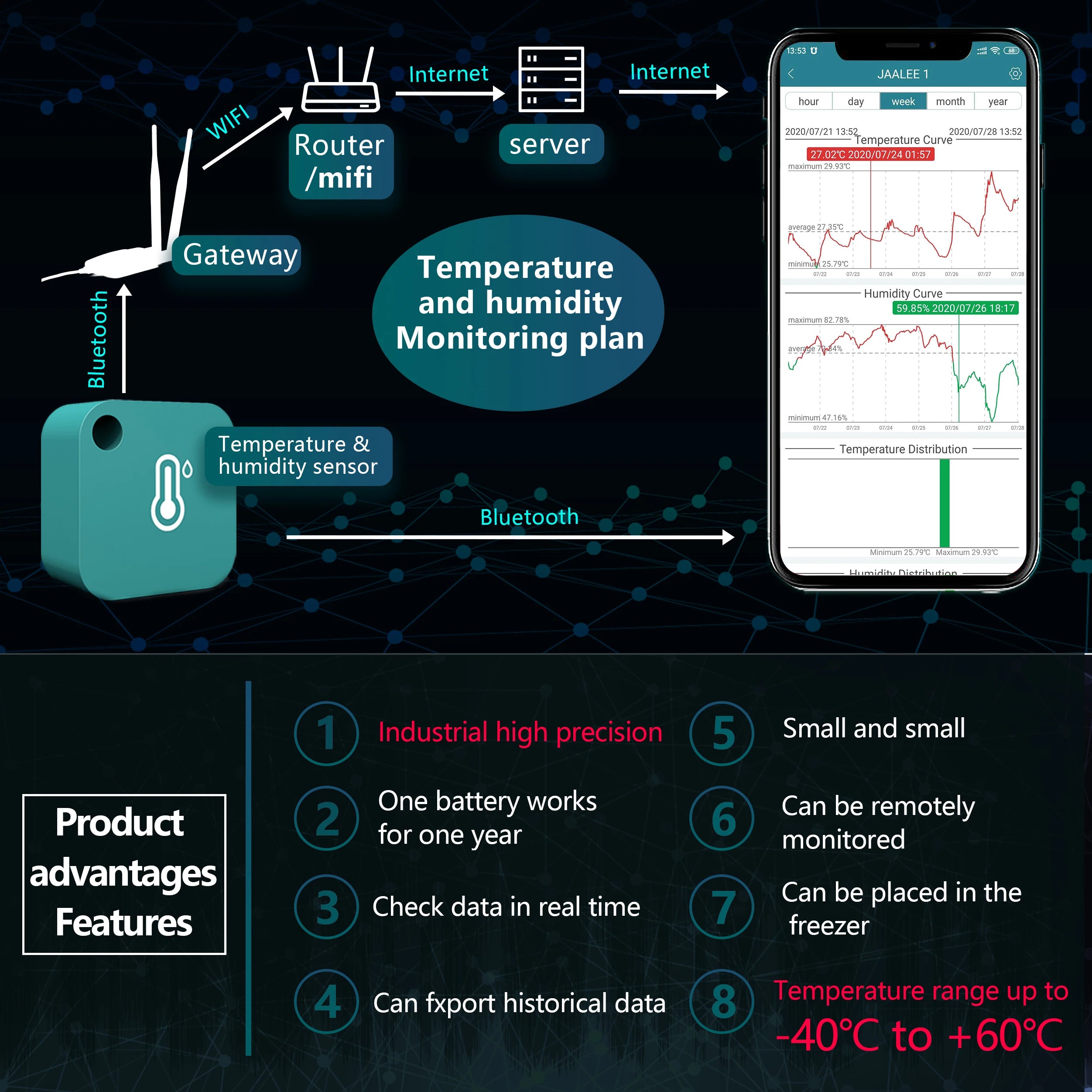 Jaalee WiFi Gateway Temperature/Humidity/Humidity/Dew Point/VPD Thermometer/Hygrometer Monitor Refrigerator Freezer Alarm 