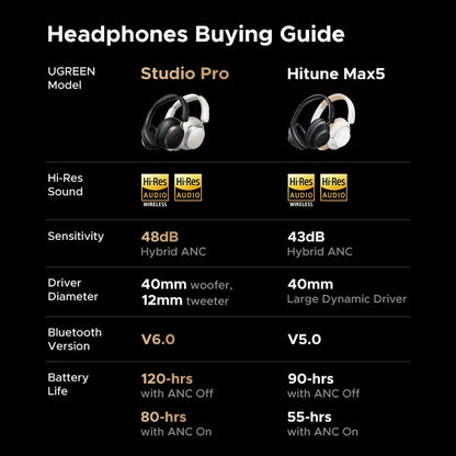 UGREEN HiTune Max5 Hybrid Active Noise Cancelling Earphone Wireless Over Ear Bluetooth Headphones 90H Playtime Hi-Res Audio LDAC