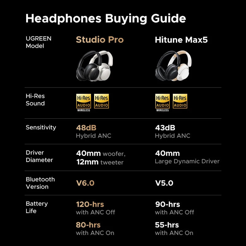 UGREEN HiTune Max5 Hybrid Active Noise Cancelling Earphone Wireless Over Ear Bluetooth Headphones 90H Playtime Hi-Res Audio LDAC