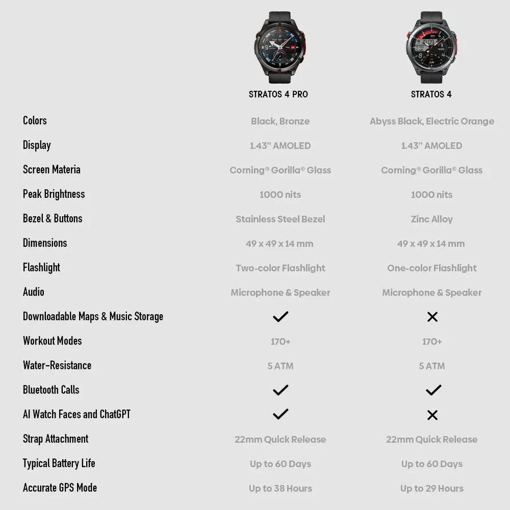 2026 Zeblaze Stratos 4 Pro Gps Smart Watch 1.43'' Amoled Display Dual Color Flashlight Music Storage 170+ Exercise Modes Smartwatch