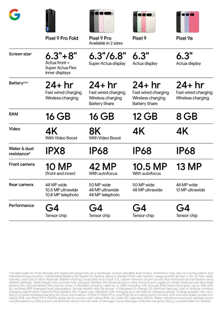 New Google Pixel 9a, 6.3 inches, 1080x2424, POLED, 120Hz, 5100mAh. Google Tensor G4 Titan M2, 8GB RAM, 128GB smartphone.