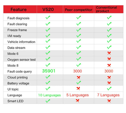 V520 v309  New OBD2 Scanner Professional Auto Engine System Lifetime Free Automotive DTC Lookup Code Reader Car Diagnostic Tool