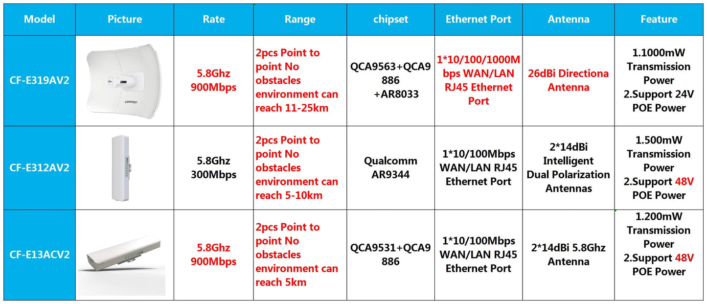 5-25Km Long Range 30dBm High power Outdoor wifi CPE 900Mbp 5G 26dbi Antenna Access Point Wifi Signal Amplifier Bridge Router AP