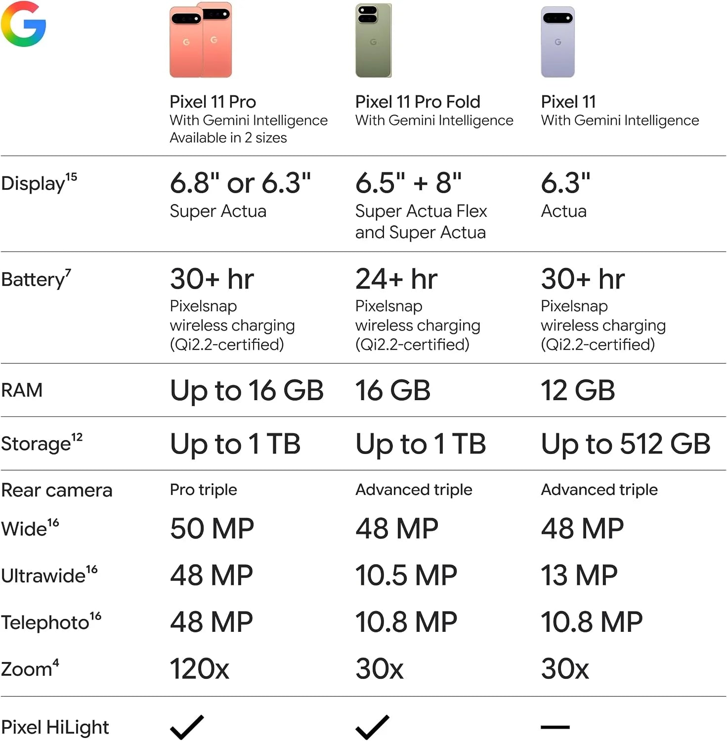 Google Pixel 11 Pro XL 5G, tela Super Actua de 6,8" com processador Tensor G6, até 16 GB de RAM e opções de armazenamento de 256 GB, 512 GB ou 1 TB. Android 17.