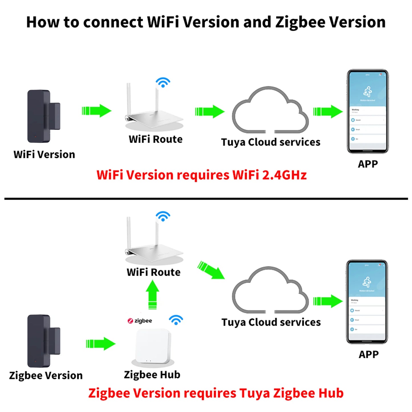 Tuya Zigbee Wifi Door and Window Sensor Security Burglar Alarm Magnetic Presence Sensor Smart Life Works with Google Home Alexa