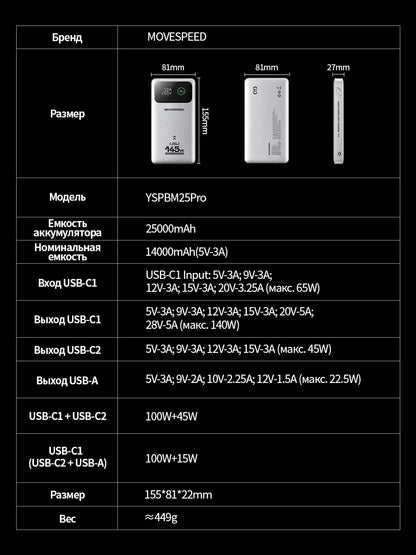 MOVESPEED M25Pro 25000mAh Power Bank 140W Type C PD Fast Charging PowerBank External Portable Charger for MacBook Lenovo Laptop