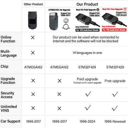 Actualización de Vag Com Real V2 1996-2024 con VIN ilimitados. Real V2 24.8 en línea con logotipo. Interfaz USB de hardware para codificación de diagnóstico VAG.