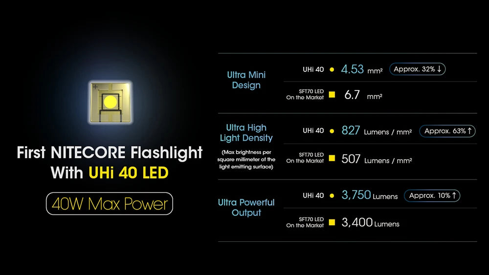 NITECORE MH12 Pro USB-C Rechargeable Compact UHi 40 LED Flashlight 3300 Lumens Lantern Emergency Tactical Torch with NL2153HP