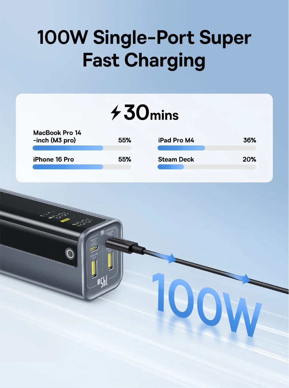 Baseus 145W Power Bank 20800mAh PD 100W Fast Charging with Smart Digital Display Portable External PowerBank for Laptop Phone 17
