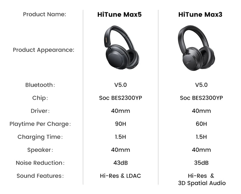 UGREEN HiTune Max5 Hybrid Active Noise Cancelling Earphone Wireless Over Ear Bluetooth Headphones 90H Playtime Hi-Res Audio LDAC