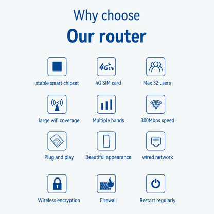 4G/5G LTE WiFi Router 300Mbps CPE 4G WiFi Router 3 RJ45 with SIM Card Slot Wide Coverage Internal Antenna for Indoor Outdoor