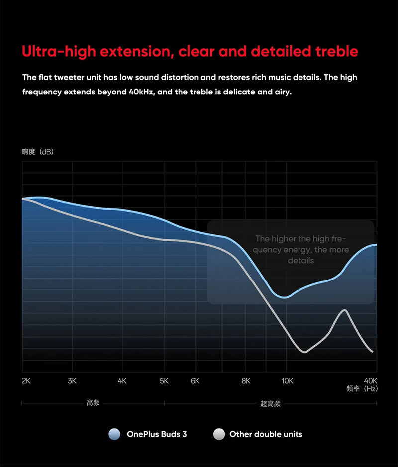 Oneplus Buds 3 wireless Bluetooth headset LHDC 5.0 49dB active noise reduction 44h battery life Oneplus 12 TWS low delay.