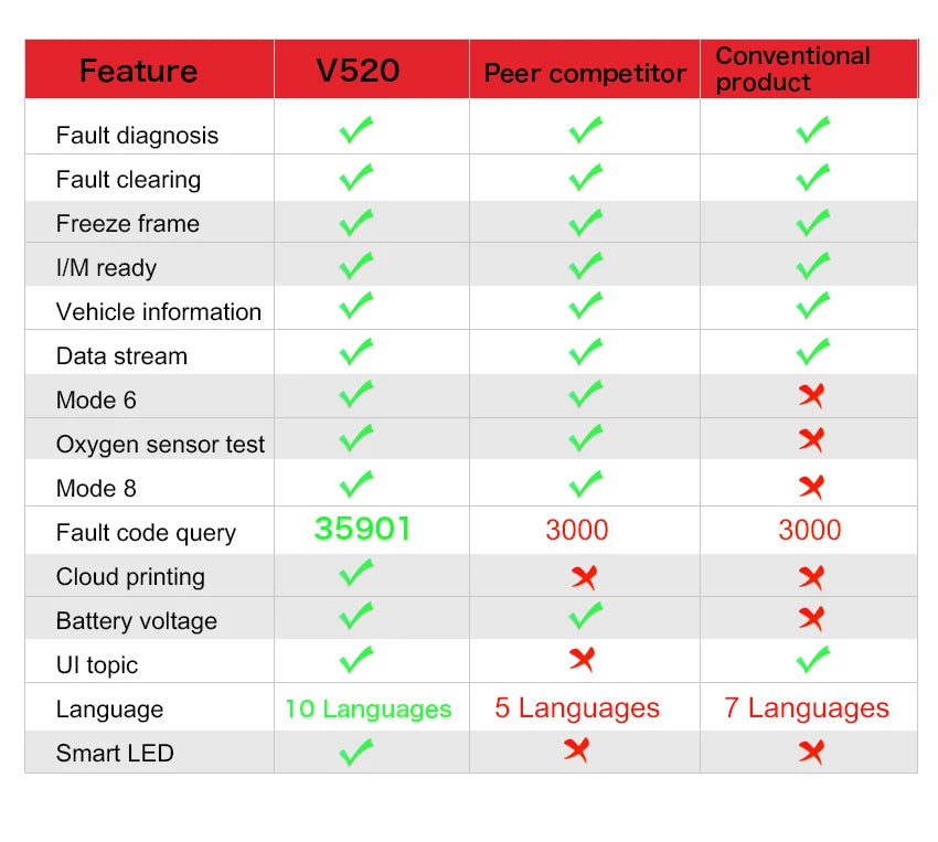 New OBD2 Scanner Professional Auto Engine System Diagnostic Lifetime Free Automotive DTC Lookup Code Reader Car Diagnostic Tool